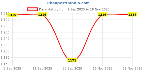 amazon.in SPARX Men Lace Up Sneaker Shoes sparx Price History Graph from 2 Sep 2025 to 16 Nov 2025