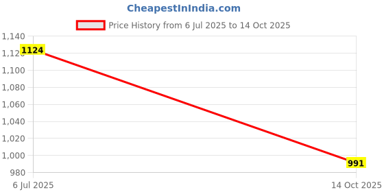 amazon.in sparx Men Lace Up Sneaker Shoes sparx Price History Graph from 6 Jul 2025 to 14 Oct 2025