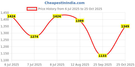amazon.in sparx Men Lace Up Sneaker Shoes sparx Price History Graph from 6 Jul 2025 to 25 Oct 2025