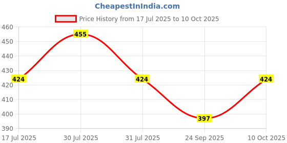amazon.in sparx Men Lace Up Sneaker Shoes sparx Price History Graph from 17 Jul 2025 to 10 Oct 2025