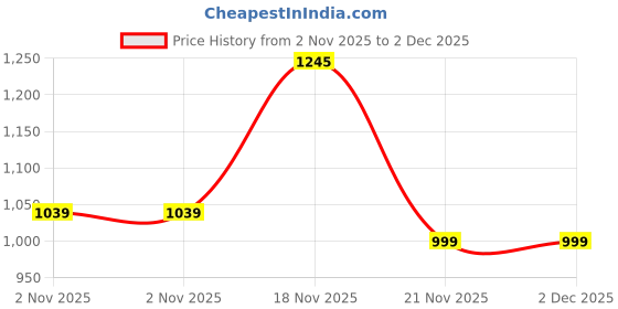 amazon.in sparx Men Lace Up Sneaker Shoes sparx Price History Graph from 2 Nov 2025 to 2 Dec 2025