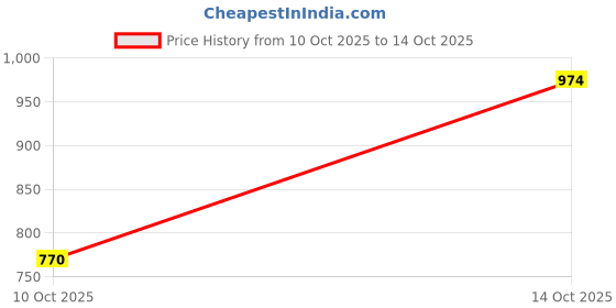 amazon.in sparx Men Lace Up Sneaker Shoes sparx Price History Graph from 23 Sep 2025 to 10 Oct 2025