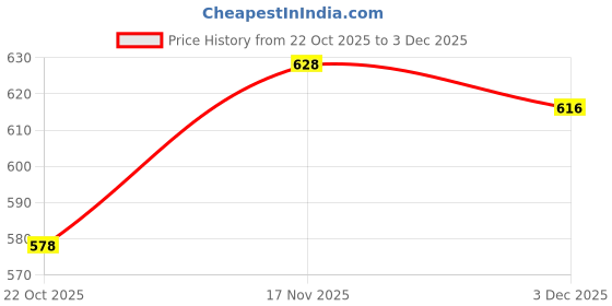 amazon.in sparx Men Lace Up Sneaker Shoes sparx Price History Graph from 22 Oct 2025 to 3 Dec 2025