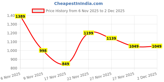 amazon.in sparx Men Lace Up Sneaker Shoes sparx Price History Graph from 6 Nov 2025 to 2 Dec 2025