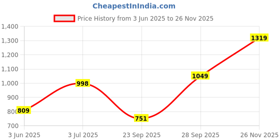 amazon.in sparx Men Lace Up Walking Shoes sparx Price History Graph from 3 Jun 2025 to 26 Nov 2025