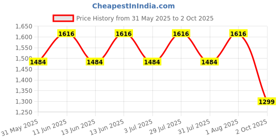 amazon.in sparx Men Mesh & PU Running Shoes sparx Price History Graph from 31 May 2025 to 2 Oct 2025