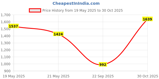 amazon.in SPARX Men Mesh Hiking Shoe sparx Price History Graph from 19 May 2025 to 30 Oct 2025