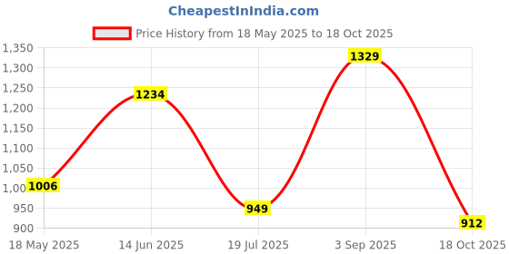 amazon.in SPARX Men Mesh Running Shoes sparx Price History Graph from 18 May 2025 to 18 Oct 2025
