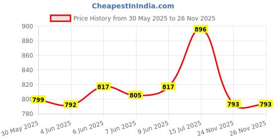 amazon.in sparx Men Mesh Running Shoes sparx Price History Graph from 30 May 2025 to 26 Nov 2025