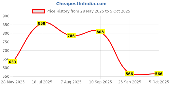 amazon.in sparx Men Mesh Running Shoes sparx Price History Graph from 28 May 2025 to 5 Oct 2025
