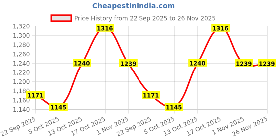 amazon.in sparx Men Mesh Running Shoes sparx Price History Graph from 22 Sep 2025 to 26 Nov 2025