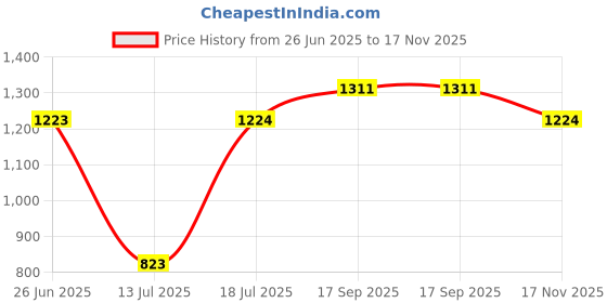 amazon.in sparx Men Mesh Running Shoes sparx Price History Graph from 26 Jun 2025 to 17 Nov 2025