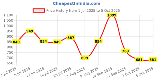amazon.in sparx Men Mesh Running Shoes sparx Price History Graph from 1 Jul 2025 to 5 Oct 2025