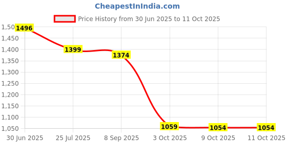 amazon.in sparx Men Mesh Running Shoes sparx Price History Graph from 30 Jun 2025 to 11 Oct 2025