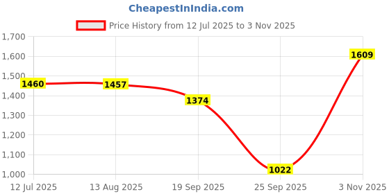 amazon.in sparx Men Mesh Running Shoes sparx Price History Graph from 12 Jul 2025 to 3 Nov 2025