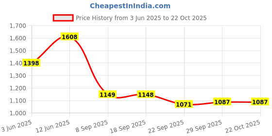 amazon.in sparx Men Mesh Running Shoes sparx Price History Graph from 3 Jun 2025 to 22 Oct 2025