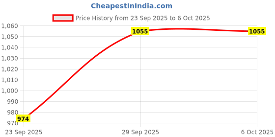 amazon.in sparx Men Mesh Running Shoes sparx Price History Graph from 23 Sep 2025 to 6 Oct 2025