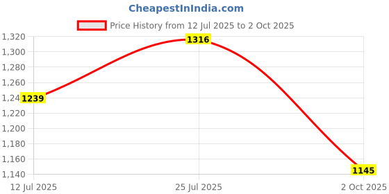 amazon.in sparx Men Mesh Running Shoes sparx Price History Graph from 12 Jul 2025 to 2 Oct 2025