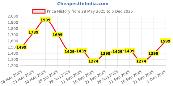 amazon.in sparx Men Mesh Running Shoes sparx Price History Graph from 28 May 2025 to 5 Dec 2025