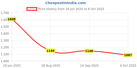 amazon.in sparx Men Mesh Running Shoes sparx Price History Graph from 19 Jun 2025 to 6 Oct 2025
