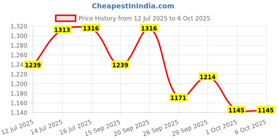 amazon.in sparx Men Mesh Running Shoes sparx Price History Graph from 12 Jul 2025 to 5 Oct 2025