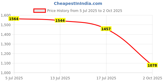 amazon.in sparx Men Mesh Running Shoes sparx Price History Graph from 5 Jul 2025 to 2 Oct 2025