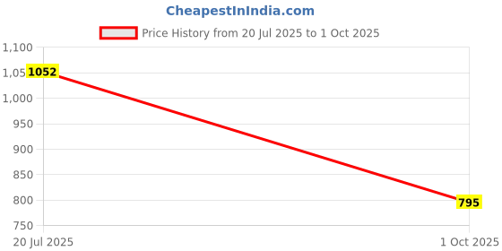 amazon.in Sparx Men Mesh Running Shoes sparx Price History Graph from 20 Jul 2025 to 1 Oct 2025
