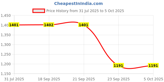 amazon.in sparx Men Mesh Running Shoes sparx Price History Graph from 31 Jul 2025 to 5 Oct 2025