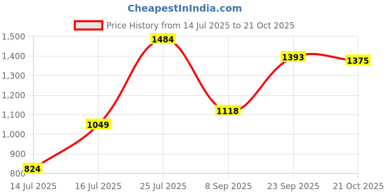 amazon.in sparx Men Mesh Running Shoes sparx Price History Graph from 14 Jul 2025 to 21 Oct 2025