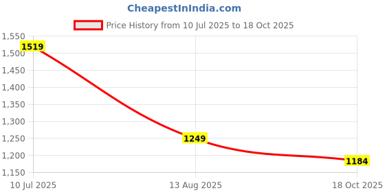 amazon.in Sparx Men Mesh Running Shoes sparx Price History Graph from 10 Jul 2025 to 18 Oct 2025