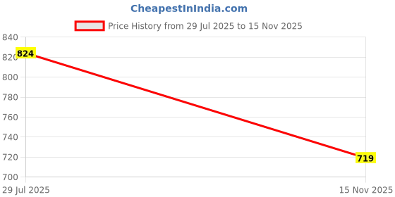 amazon.in SPARX Men Mesh Running Shoes sparx Price History Graph from 29 Jul 2025 to 15 Nov 2025