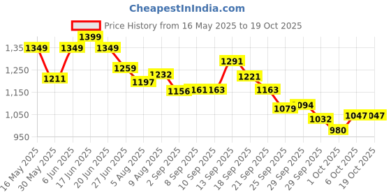 amazon.in SPARX Men MESH Sneaker Shoes sparx Price History Graph from 16 May 2025 to 17 Oct 2025