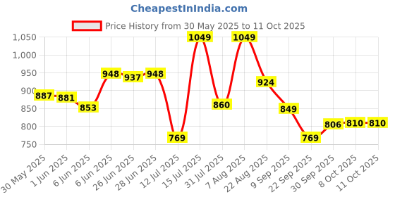 amazon.in sparx Men Mesh Sneaker Shoes sparx Price History Graph from 30 May 2025 to 10 Oct 2025