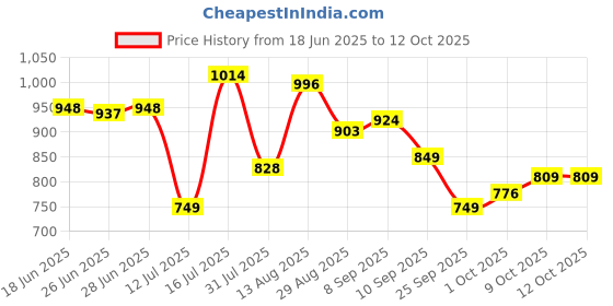 amazon.in sparx Men Mesh Sneaker Shoes sparx Price History Graph from 18 Jun 2025 to 12 Oct 2025