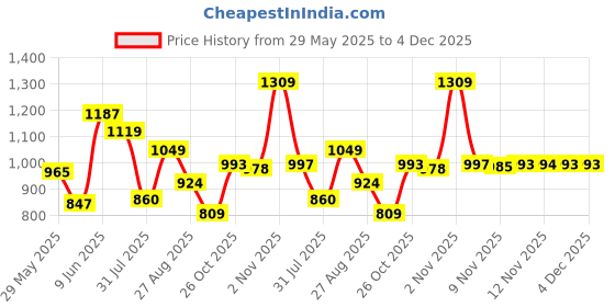 amazon.in sparx Men Mesh Sneaker Shoes sparx Price History Graph from 29 May 2025 to 3 Dec 2025