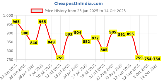 amazon.in sparx Men Mesh Sneaker Shoes sparx Price History Graph from 23 Jun 2025 to 13 Oct 2025