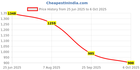 amazon.in sparx Men MESH Sneaker Shoes sparx Price History Graph from 25 Jun 2025 to 6 Oct 2025