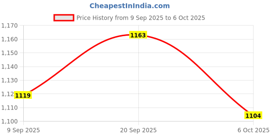 amazon.in sparx Men MESH Sneaker Shoes sparx Price History Graph from 9 Sep 2025 to 6 Oct 2025
