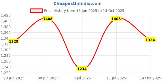 amazon.in sparx Men Mesh Walking Shoes sparx Price History Graph from 13 Jun 2025 to 14 Oct 2025
