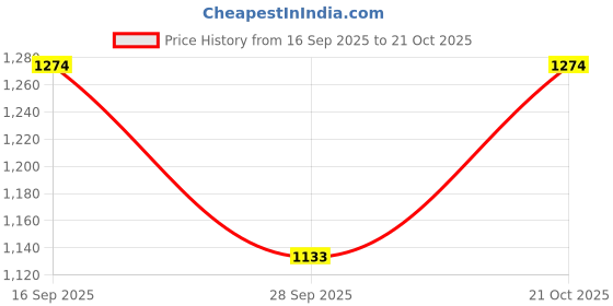 amazon.in sparx Men Pull On Sneaker Shoes sparx Price History Graph from 16 Sep 2025 to 21 Oct 2025
