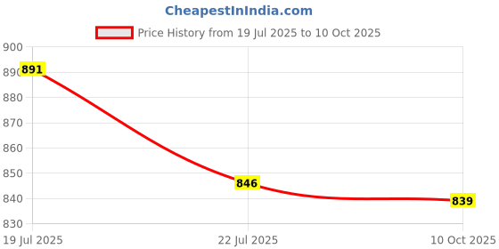 amazon.in sparx Men Pull On Walking Shoes sparx Price History Graph from 19 Jul 2025 to 10 Oct 2025
