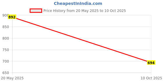 amazon.in SPARX Men Pull On Walking Shoes Price History Graph from 20 May 2025 to 10 Oct 2025