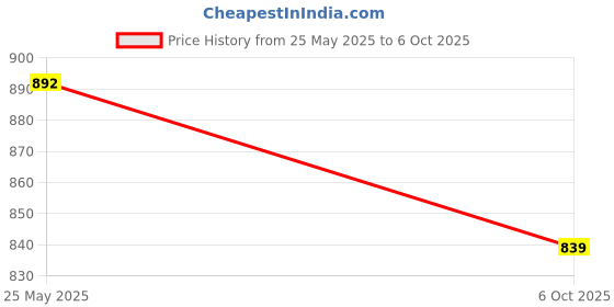 amazon.in sparx Men Pull On Walking Shoes sparx Price History Graph from 25 May 2025 to 6 Oct 2025