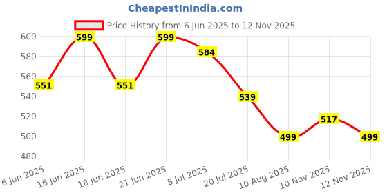 amazon.in sparx Men Sandal sparx Price History Graph from 6 Jun 2025 to 12 Nov 2025