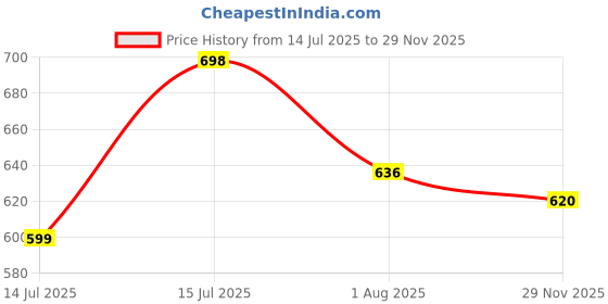 amazon.in sparx Men Sandal sparx Price History Graph from 14 Jul 2025 to 29 Nov 2025