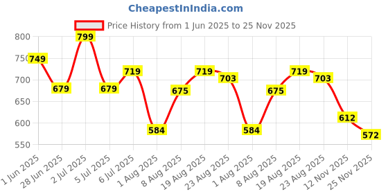 amazon.in sparx Men Sandal sparx Price History Graph from 1 Jun 2025 to 25 Nov 2025