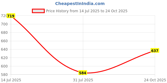 amazon.in sparx Men Sandal sparx Price History Graph from 14 Jul 2025 to 24 Oct 2025