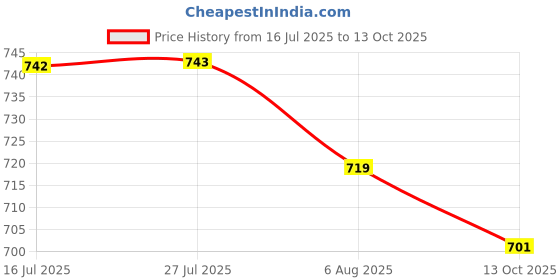 amazon.in sparx Men Sandal sparx Price History Graph from 16 Jul 2025 to 13 Oct 2025
