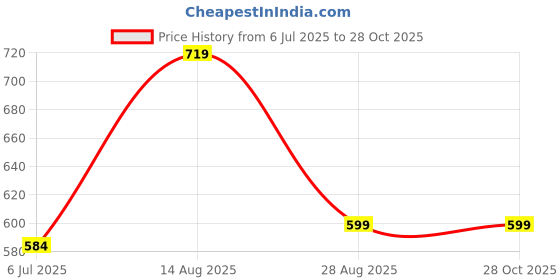 amazon.in sparx Men Sandal sparx Price History Graph from 6 Jul 2025 to 28 Oct 2025