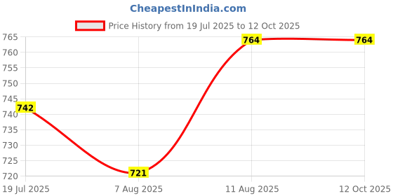 amazon.in sparx Men Sandal sparx Price History Graph from 19 Jul 2025 to 11 Oct 2025
